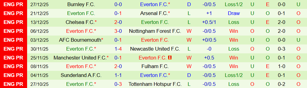 Soi kèo góc Nottingham vs Everton, 02h30 ngày 31/12 - Ảnh 2