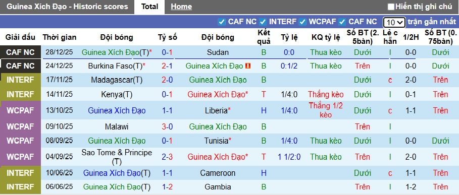Chuy&ecirc;n gia Tony Ansell dự đo&aacute;n Guinea X&iacute;ch Đạo vs Algeria, 23h00 ng&agrave;y 31/12 - Ảnh 4