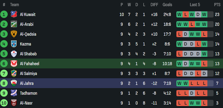 Nhận định, soi kèo Al Fahaheel vs Al Jahra, 21h30 ngày 1/1: Khó tin ‘lính mới’ - Ảnh 4