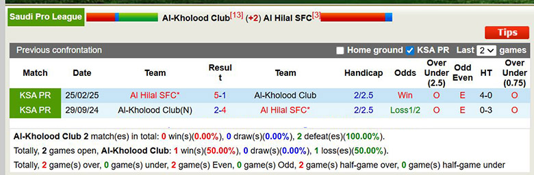 Nhận định, soi kèo Al-Kholood vs Al Hilal, 0h30 ngày 1/1: Chênh lệch - Ảnh 1