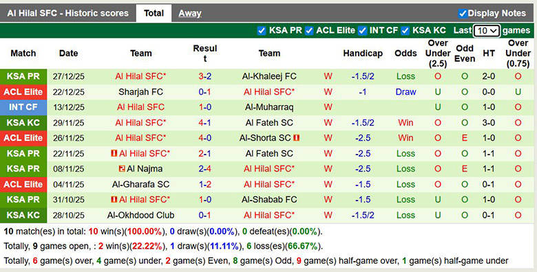 Nhận định, soi kèo Al-Kholood vs Al Hilal, 0h30 ngày 1/1: Chênh lệch - Ảnh 3