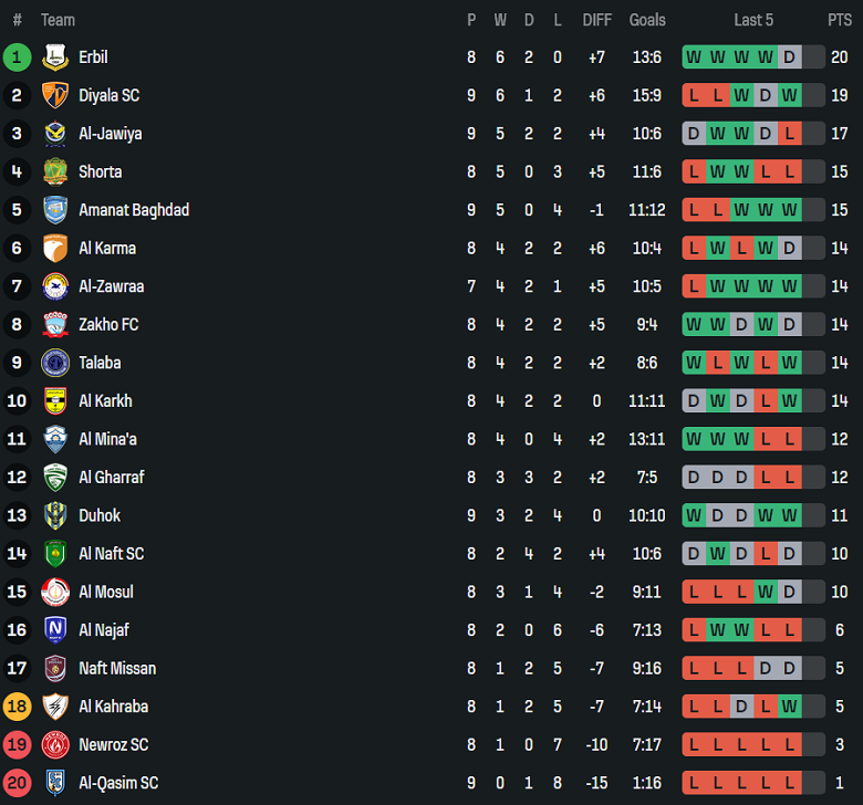 Nhận định, soi kèo Al Minaa vs Newroz, 20h00 ngày 1/1: Phá dớp? - Ảnh 4