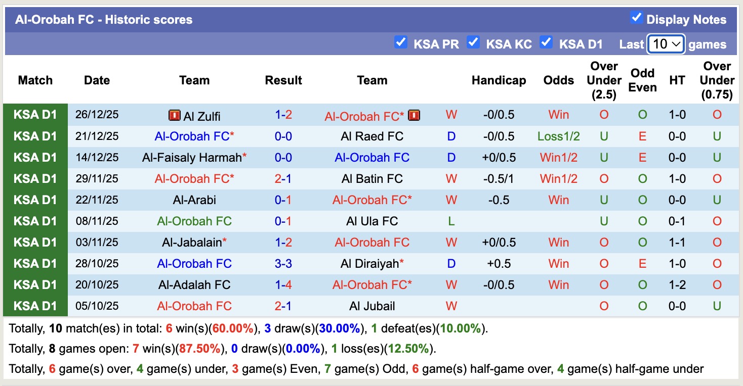 Nhận định, soi kèo Al-Orobah vs Al Jandal, 19h35 ngày 1/1: Bám đuổi Top1 - Ảnh 2
