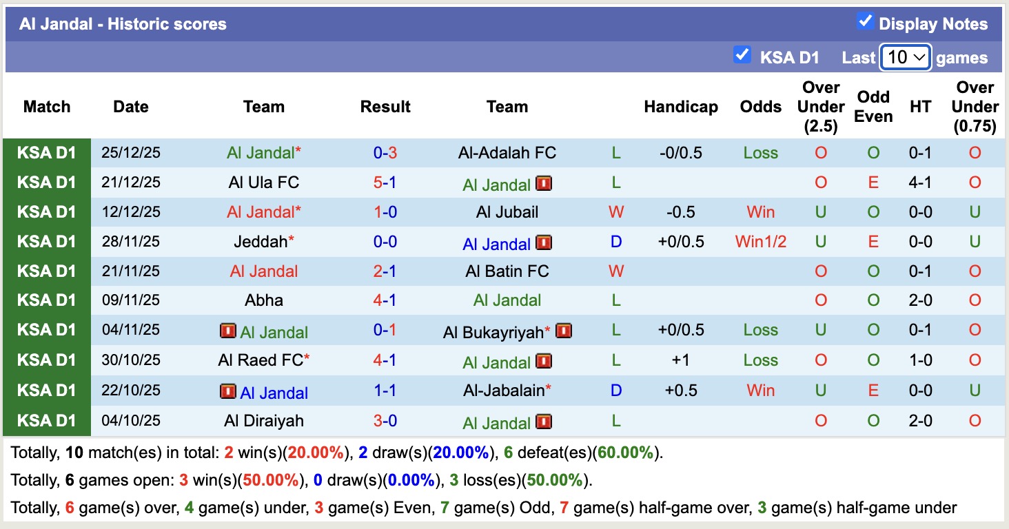 Nhận định, soi kèo Al-Orobah vs Al Jandal, 19h35 ngày 1/1: Bám đuổi Top1 - Ảnh 3