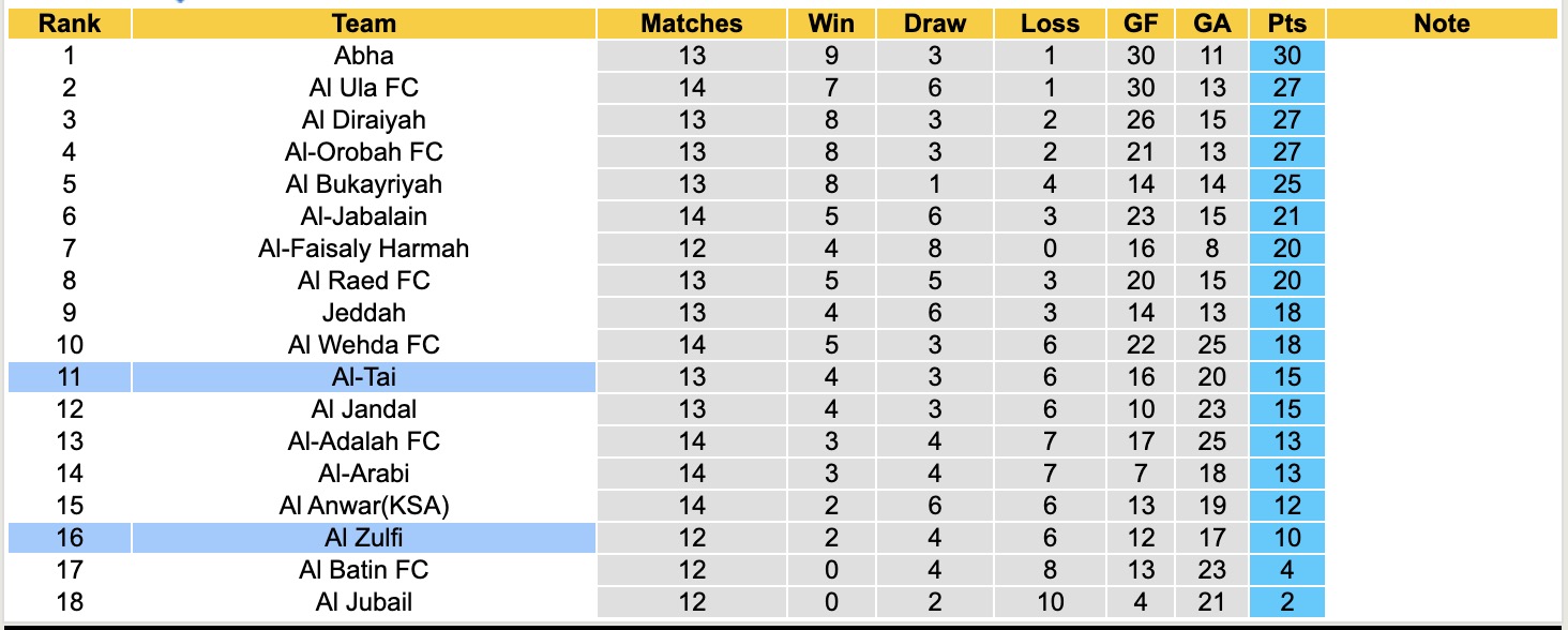 Nhận định, soi kèo Al-Tai vs Al Zulfi, 19h35 ngày 1/1: Thêm một lần gieo sầu - Ảnh 5