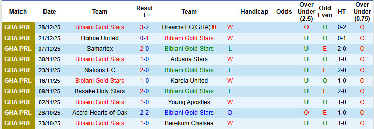 Nhận định, soi kèo Bibiani Gold Stars vs Medeama, 22h00 ngày 31/12: Đại chiến ngôi đầu - Ảnh 2