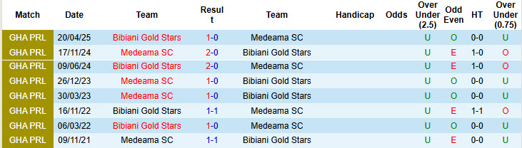 Nhận định, soi kèo Bibiani Gold Stars vs Medeama, 22h00 ngày 31/12: Đại chiến ngôi đầu - Ảnh 4