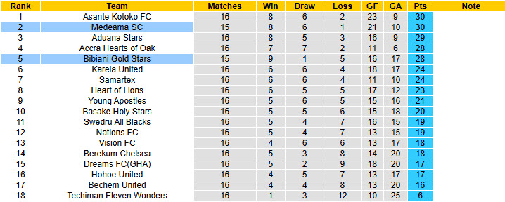 Nhận định, soi kèo Bibiani Gold Stars vs Medeama, 22h00 ngày 31/12: Đại chiến ngôi đầu - Ảnh 5