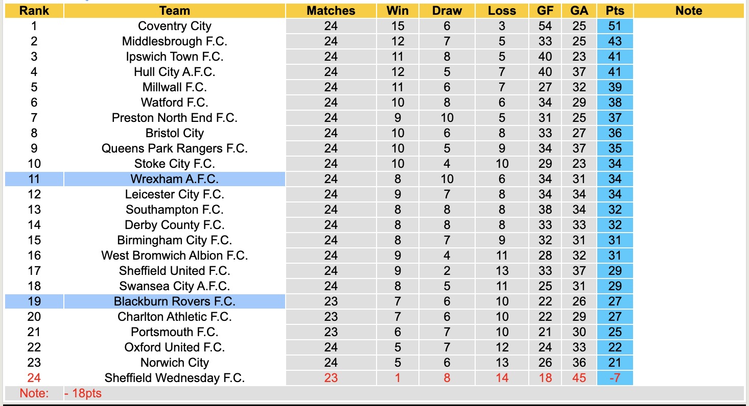 Nhận định, soi kèo Blackburn Rovers vs Wrexham, 19h30 ngày 1/1: Kịch bản chia điểm - Ảnh 5