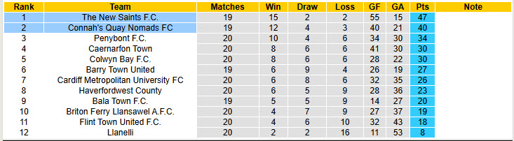 Nhận định, soi kèo Connah's Quay Nomads vs The New Saints, 21h30 ngày 31/12: Duy trì cách biệt - Ảnh 5