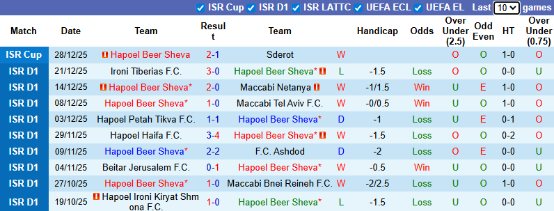 Nhận định, soi kèo Hapoel Beer Sheva vs Hapoel Jerusalem, 1h00 ngày 1/1: Chênh lệch - Ảnh 2