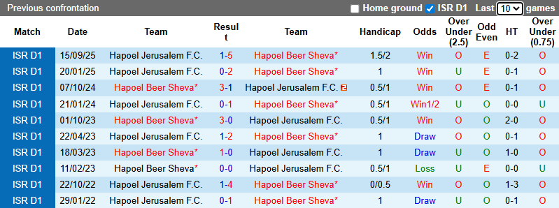 Nhận định, soi kèo Hapoel Beer Sheva vs Hapoel Jerusalem, 1h00 ngày 1/1: Chênh lệch - Ảnh 4
