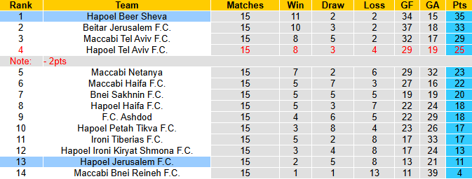 Nhận định, soi kèo Hapoel Beer Sheva vs Hapoel Jerusalem, 1h00 ngày 1/1: Chênh lệch - Ảnh 5