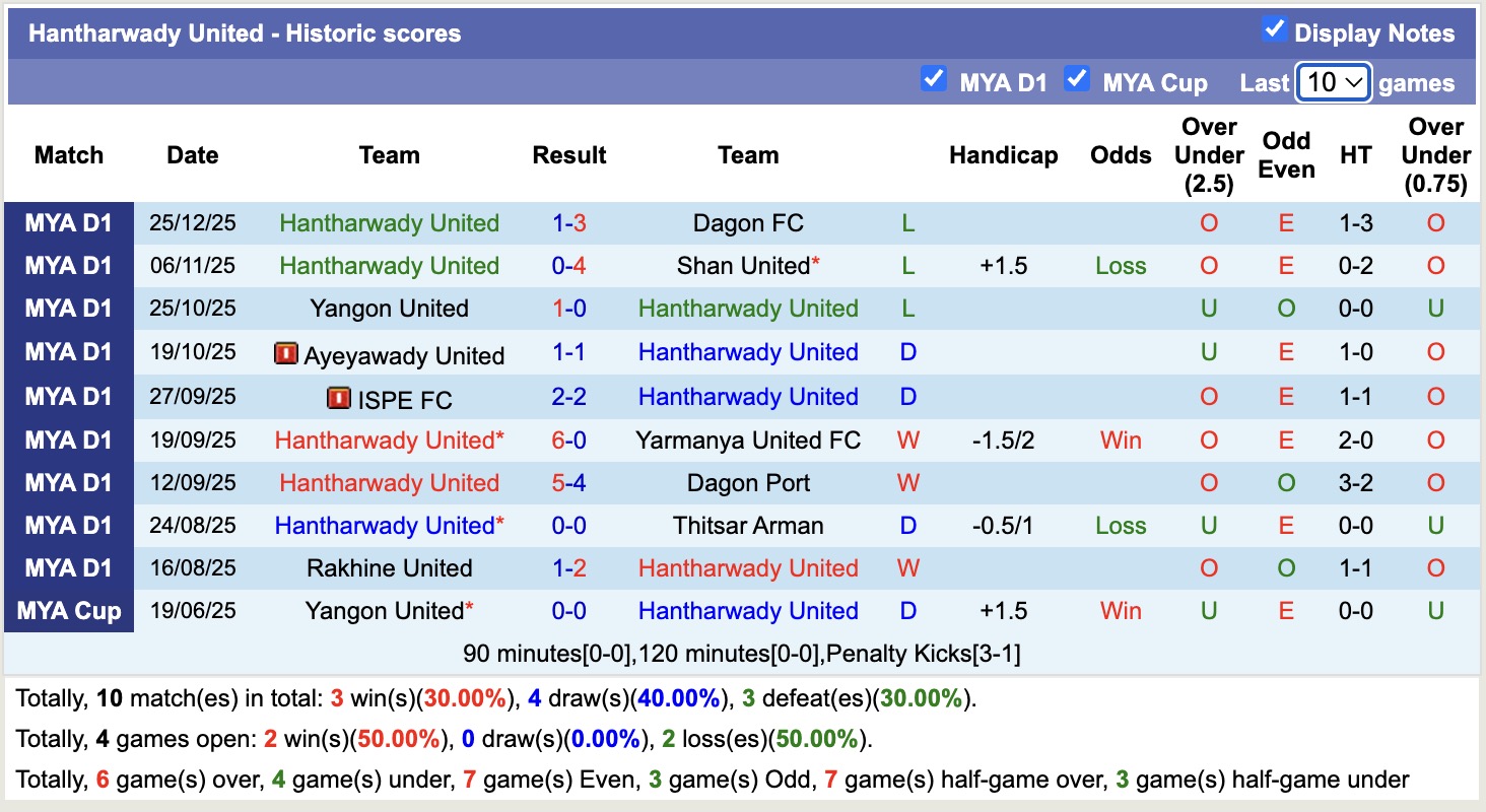 Nhận định, soi kèo Mahar United vs Hantharwady United, 16h00 ngày 31/12: Lịch sử gọi tên - Ảnh 3