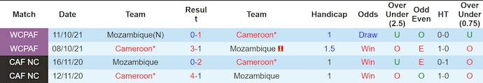 Nhận định, soi kèo Mozambique vs Cameroon, 2h00 ngày 1/1: Toan tính - Ảnh 4