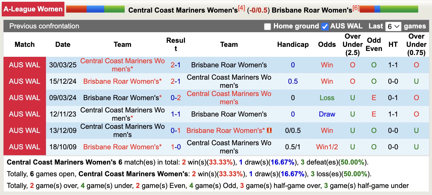 Nhận định, soi kèo Nữ Central Coast Mariners vs Nữ Brisbane Roar, 12h15 ngày 31/12: Ám ảnh xa nhà - Ảnh 4