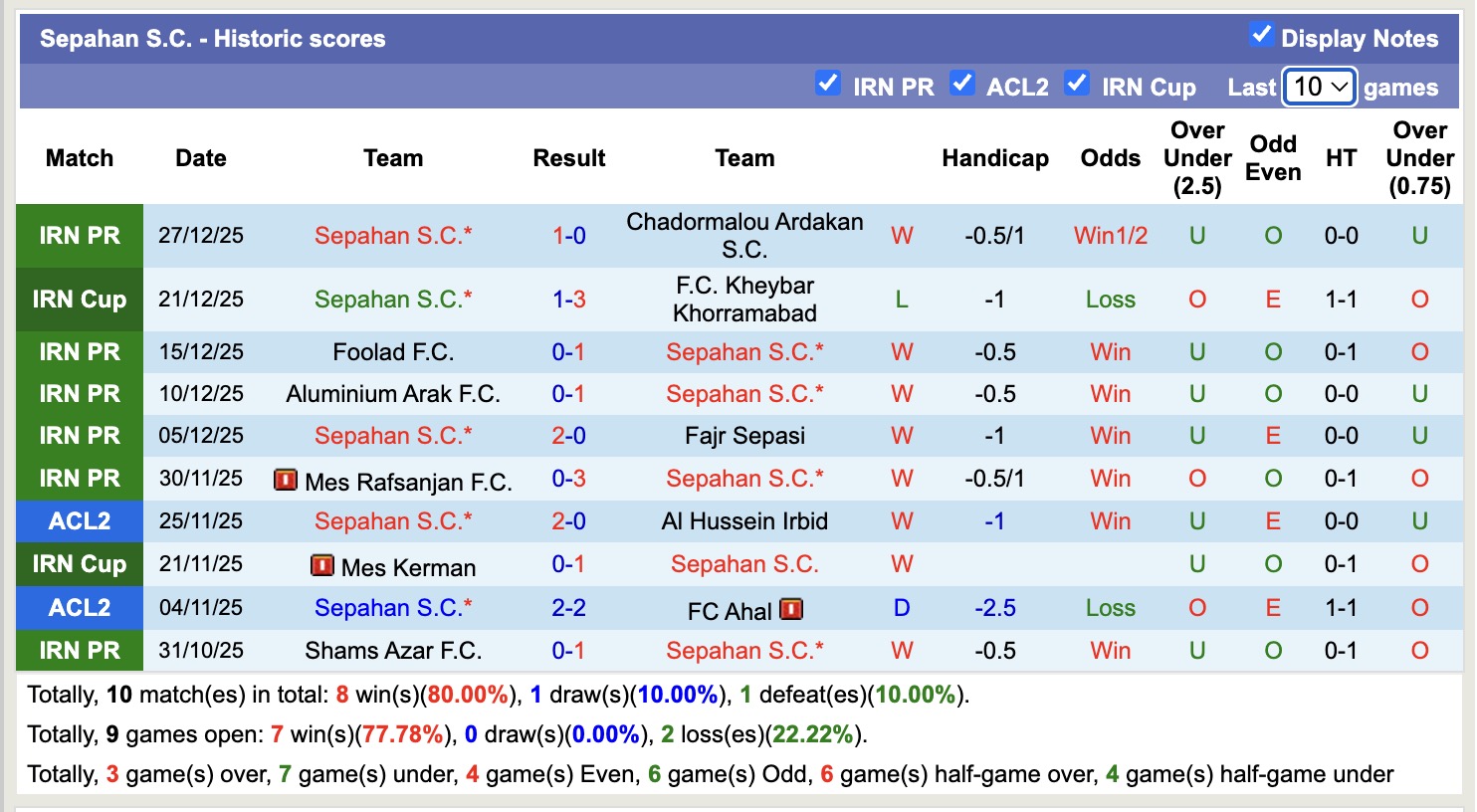 Nhận định, soi kèo Sepahan vs Esteghlal, 20h00 ngày 1/1: Tiếp tục dẫn đầu - Ảnh 2