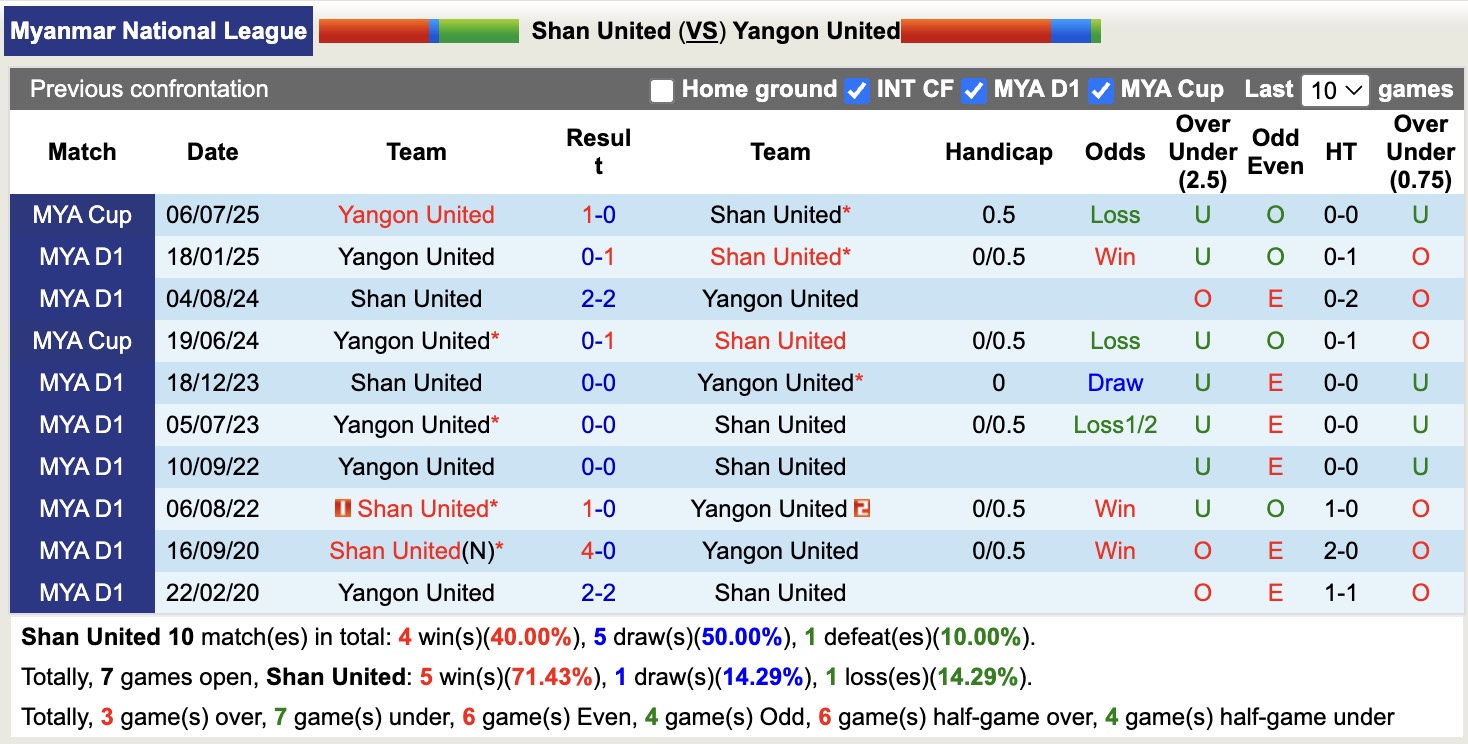 Nhận định, soi kèo Shan United vs Yangon United, 16h00 ngày 31/12: Thêm một lần đau - Ảnh 4