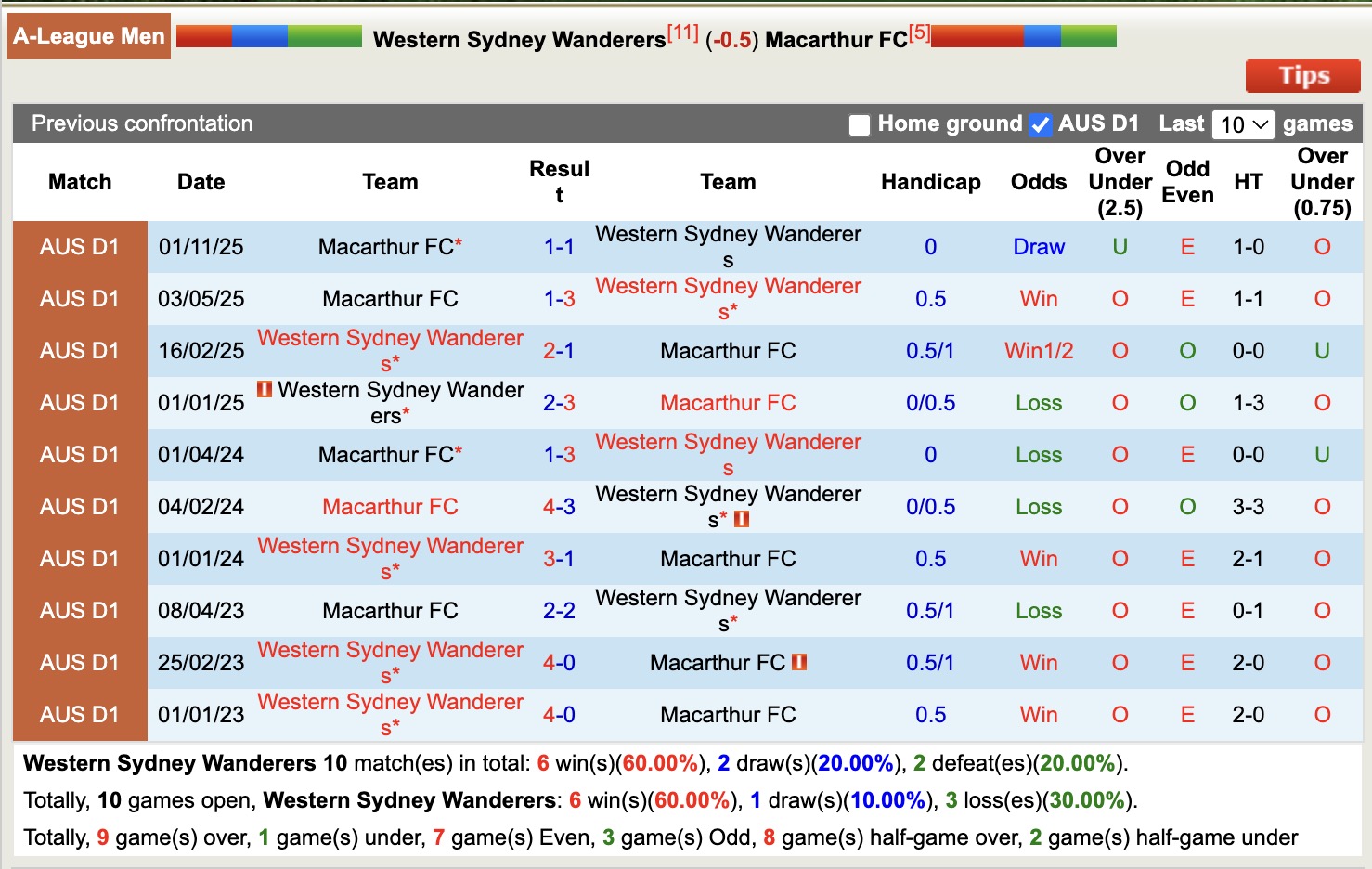 Nhận định, soi kèo Western Sydney Wanderers vs Macarthur, 15h00 ngày 1/1: Tiếp tục chìm - Ảnh 4
