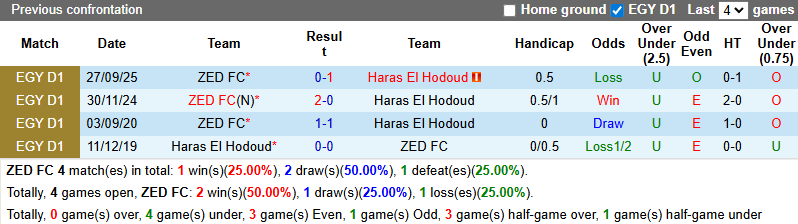 Nhận định, soi kèo ZED vs Haras El Hodoud, 1h00 ngày 1/1: Khách buông xuôi - Ảnh 4