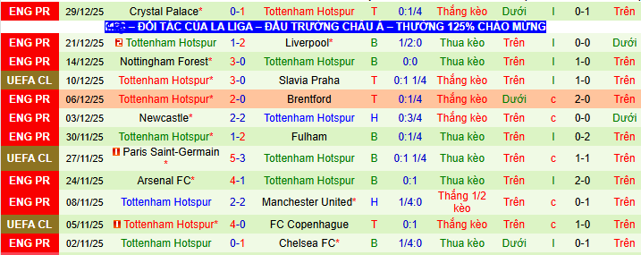 Siêu máy tính dự đoán Brentford vs Tottenham, 03h00 ngày 2/1 - Ảnh 2