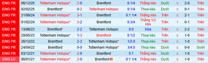Siêu máy tính dự đoán Brentford vs Tottenham, 03h00 ngày 2/1 - Ảnh 3