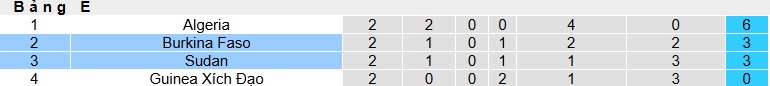 Siêu máy tính dự đoán Sudan vs Burkina Faso, 23h00 ngày 31/12 - Ảnh 1
