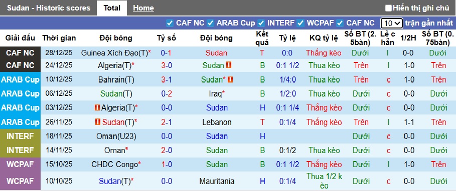 Siêu máy tính dự đoán Sudan vs Burkina Faso, 23h00 ngày 31/12 - Ảnh 4