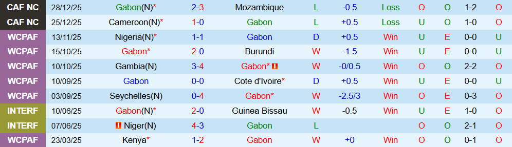 Soi kèo góc Gabon vs Bờ Biển Ngà, 02h00 ngày 01/01 - Ảnh 1