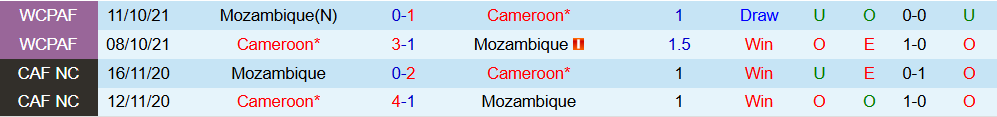 Soi kèo góc Mozambique vs Cameroon, 02h00 ngày 01/01 - Ảnh 3