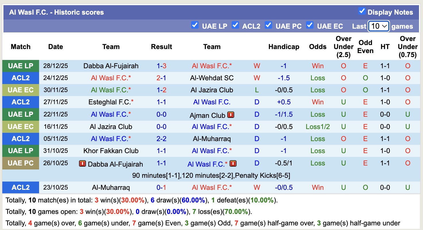 Nhận định, soi kèo Al Wasl vs Al Wahda, 19h55 ngày 2/1: Tin vào Al Wahda - Ảnh 2
