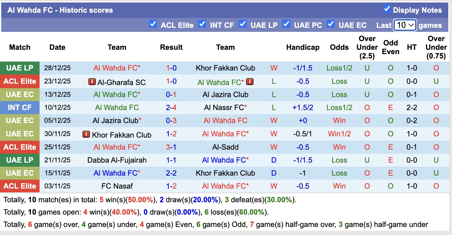 Nhận định, soi kèo Al Wasl vs Al Wahda, 19h55 ngày 2/1: Tin vào Al Wahda - Ảnh 3