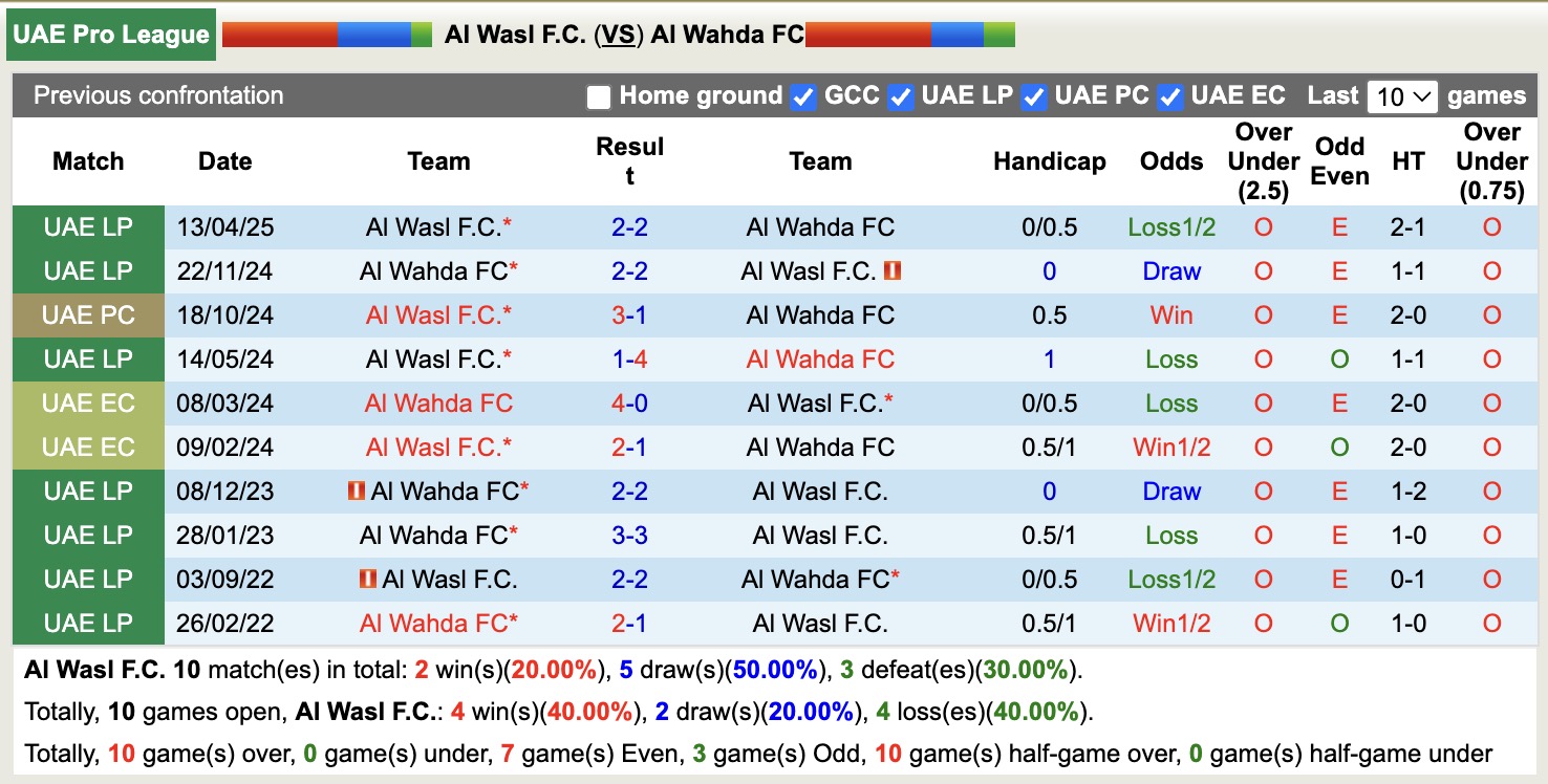 Nhận định, soi kèo Al Wasl vs Al Wahda, 19h55 ngày 2/1: Tin vào Al Wahda - Ảnh 4
