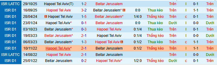 Nhận định, soi kèo Beitar Jerusalem vs Hapoel Tel Aviv - Ảnh 3