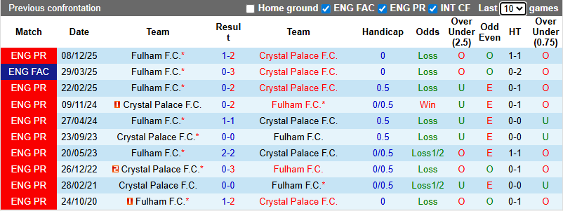 Nhận định, soi k&egrave;o Crystal Palace vs Fulham, 0h30 ng&agrave;y 2/1: Chiến thắng thứ 4 - Ảnh 4