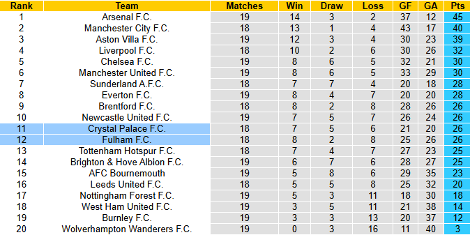 Nhận định, soi k&egrave;o Crystal Palace vs Fulham, 0h30 ng&agrave;y 2/1: Chiến thắng thứ 4 - Ảnh 5