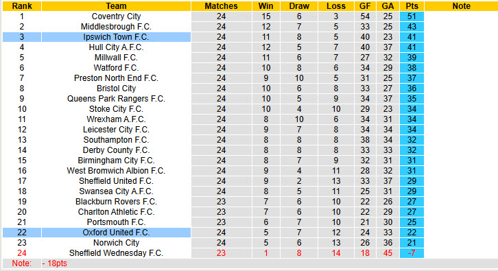 Nhận định, soi kèo Ipswich vs Oxford United, 22h00 ngày 1/1: Cạnh tranh quyết liệt - Ảnh 5