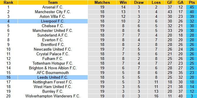 Nhận định, soi k&egrave;o Liverpool vs Leeds, 0h30 ng&agrave;y 2/1: Vạn sự như &yacute; - Ảnh 5