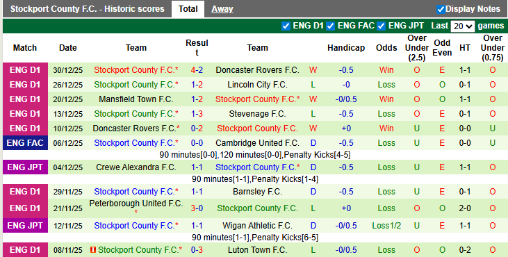 Nhận định, soi kèo Northampton vs Stockport, 22h00 ngày 1/1: Chủ nhà phập phù - Ảnh 2