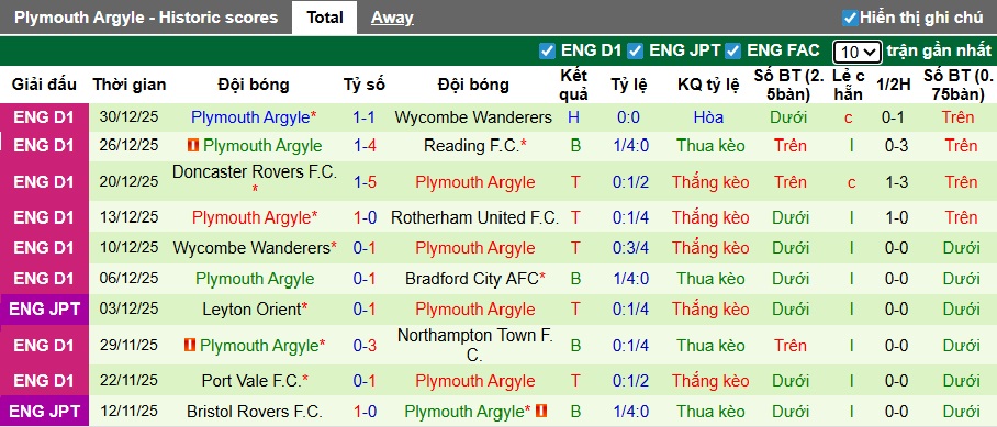 Nhận định, soi kèo Stevenage vs Plymouth, 22h00 ngày 1/1: Sân nhà mất thiêng - Ảnh 3