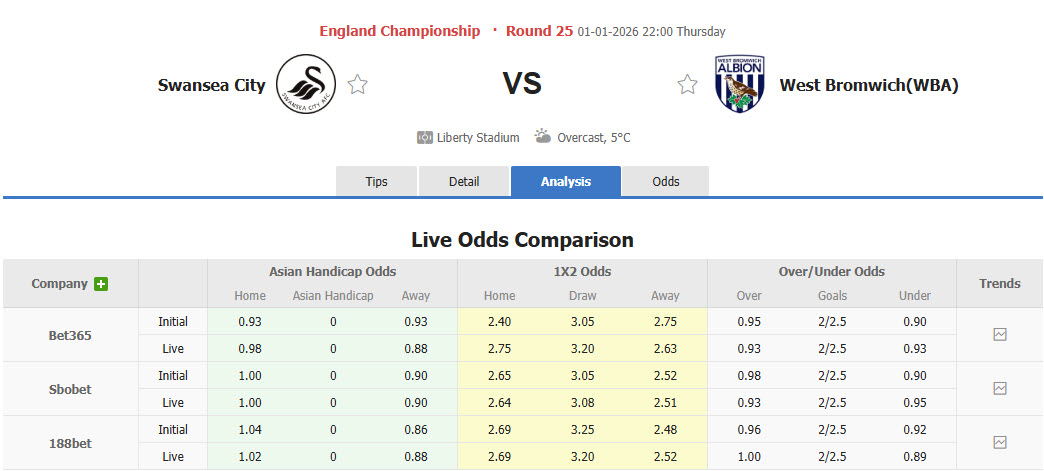 Nhận định, soi kèo Swansea vs West Brom, 22h00 ngày 1/1: Thiên nga đen cất cánh - Ảnh 1