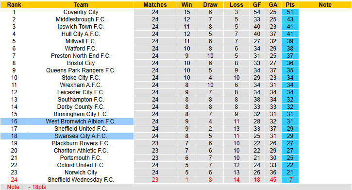 Nhận định, soi kèo Swansea vs West Brom, 22h00 ngày 1/1: Thiên nga đen cất cánh - Ảnh 5