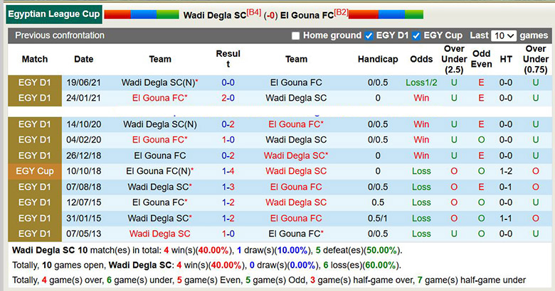 Nhận định, soi kèo Wadi Degla vs El Gouna, 22h ngày 1/1: Thăng hoa - Ảnh 1