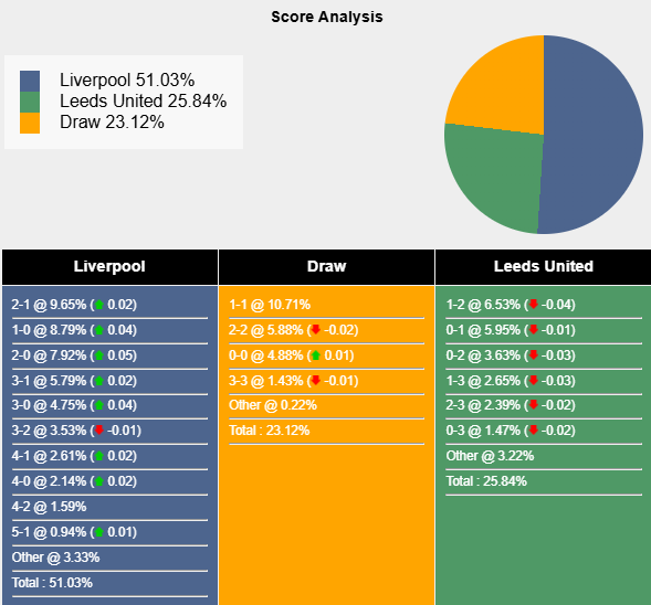 Siêu máy tính dự đoán Liverpool vs Leeds, 0h30 ngày 2/1 - Ảnh 1