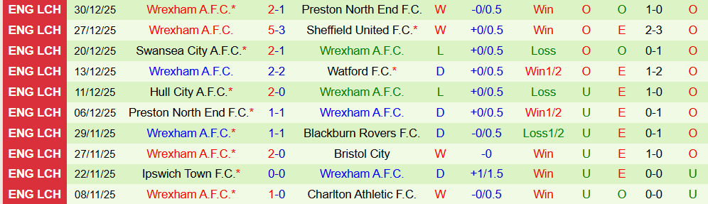 Soi kèo góc Blackburn Rovers vs Wrexham, 19h30 ngày 01/01 - Ảnh 2