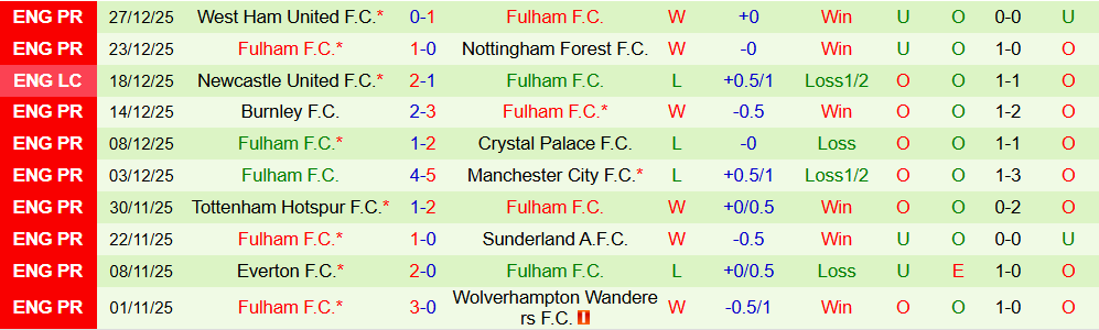 Soi kèo góc Crystal Palace vs Fulham, 00h30 ngày 02/01 - Ảnh 2