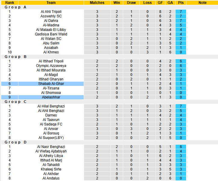 Nhận định, soi kèo Abelashhar vs Shabab Al-Ghar, 20h30 ngày 2/1: Cơ hội chiến thắng - Ảnh 3