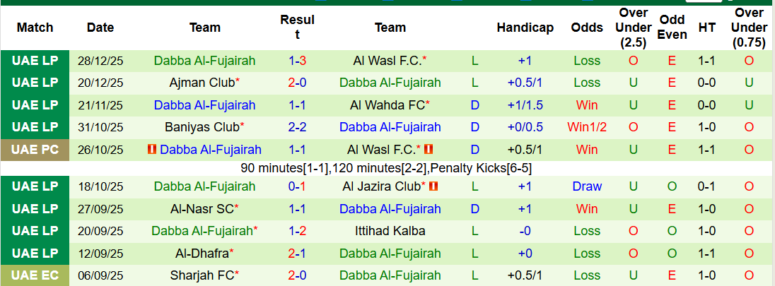 Nhận định, soi kèo Al Bataeh vs Dabba Al-Fujairah, 19h55 ngày 3/1: Con tầu đắm - Ảnh 3