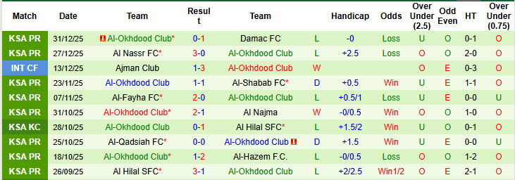 Nhận định, soi kèo Al-Ettifaq vs Al-Okhdood, 21h35 ngày 2/1: Báo động đỏ - Ảnh 3