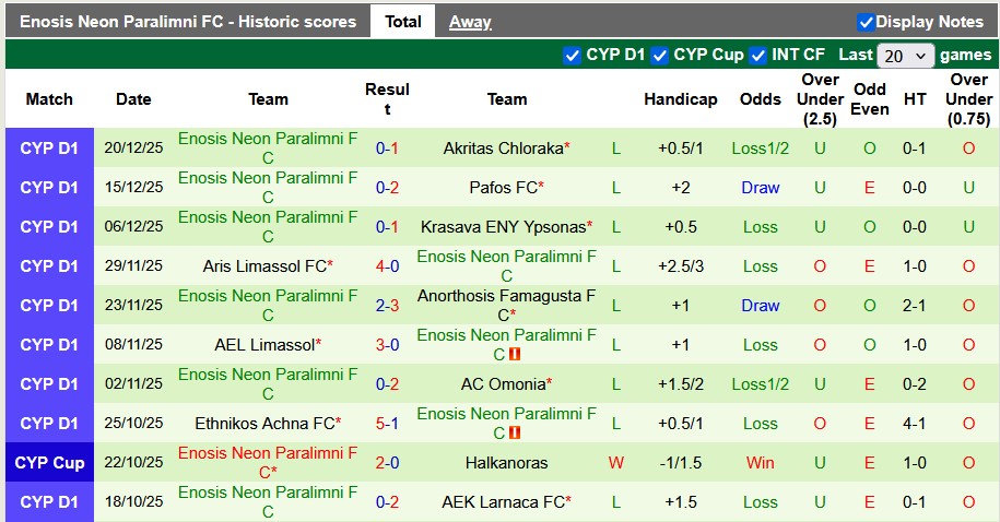 Nhận định, soi kèo APOEL vs Enosis Neon Paralimni, 23h00 ngày 3/1: Khách quá kém cỏi - Ảnh 2